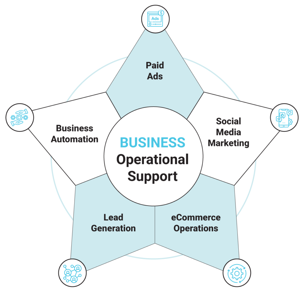 How Our Digital Marketing Agency Drives Your Success