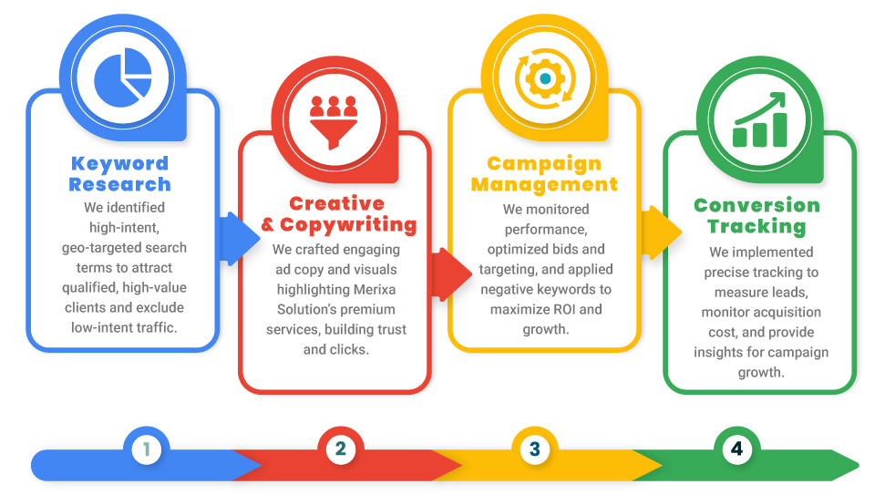 The Step By Step Process